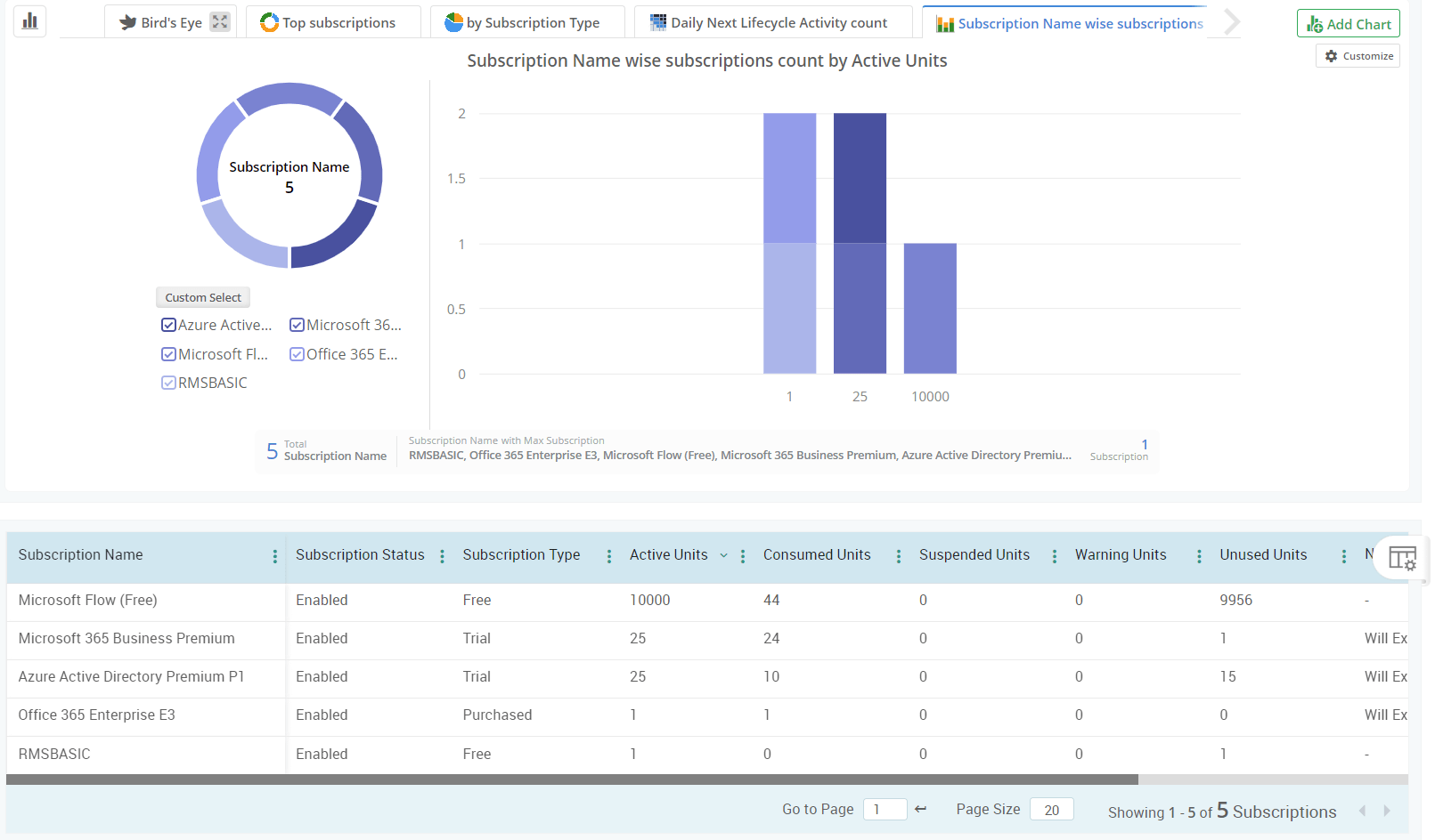 Analyze Microsoft 365 subscription usage in your tenant