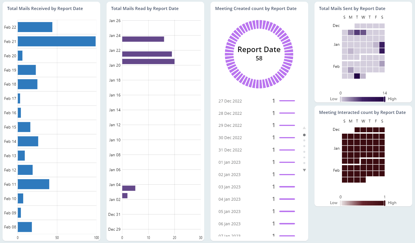 Keep track of email activity in your Exchange Environment