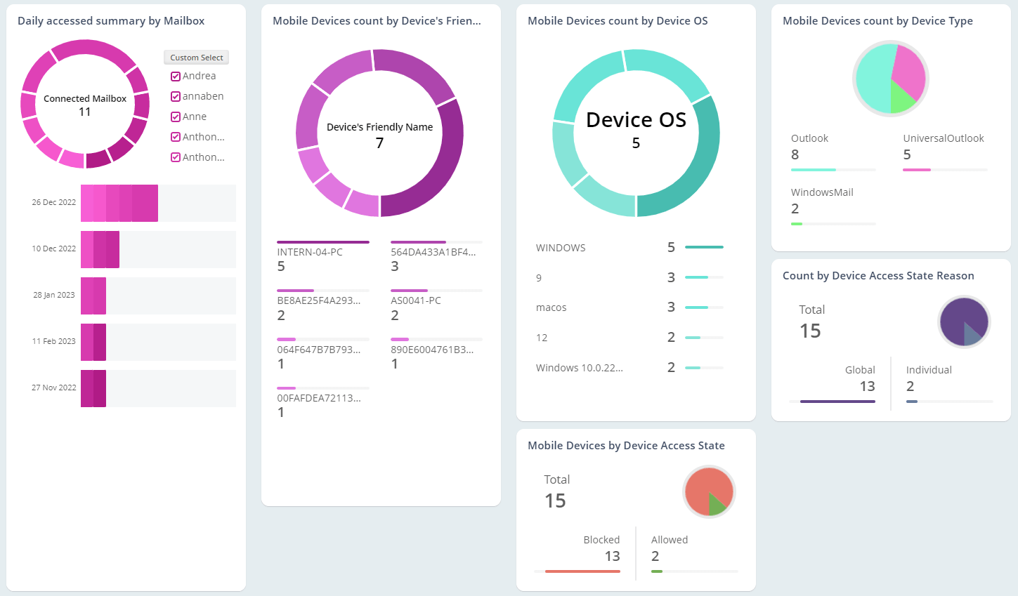 Watch over mobile devices used to access mailboxes