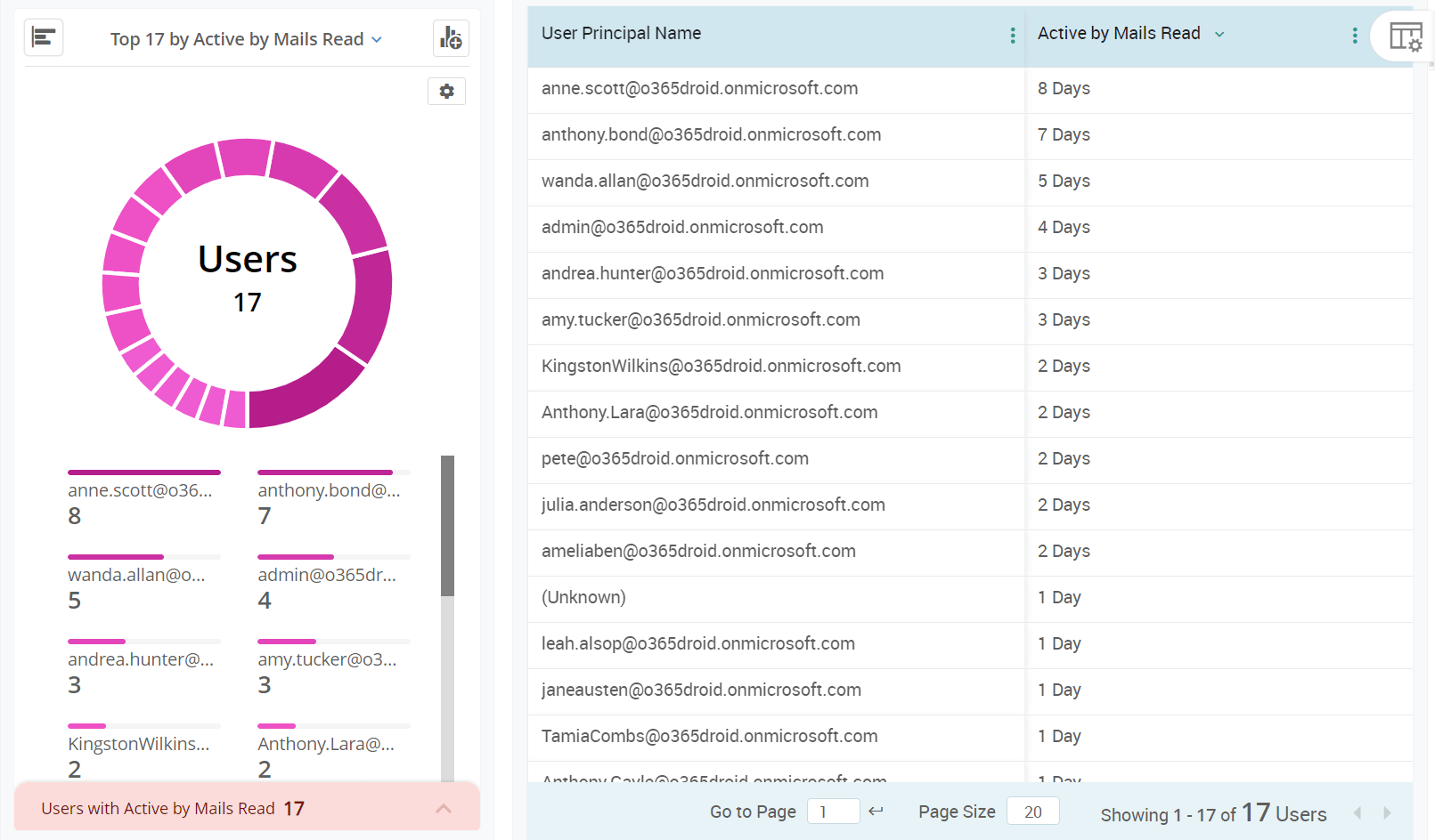 Look into your user’s active days in Exchange Online