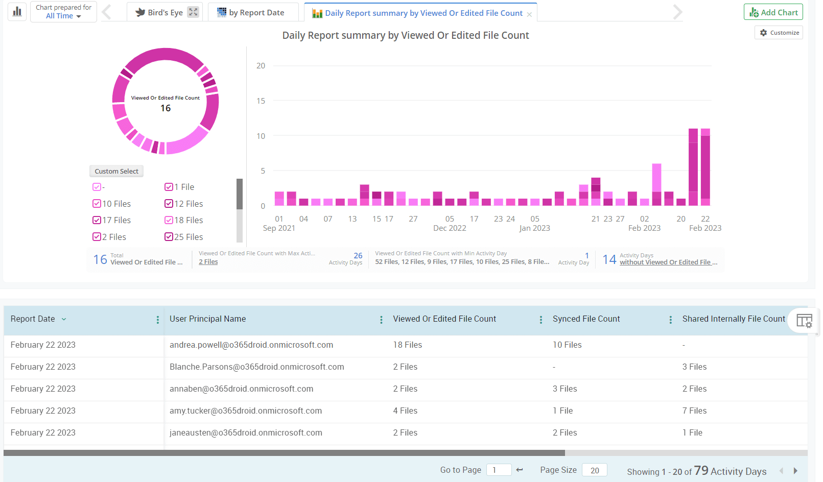 Check out your users’ active days by SharePoint Online file activity