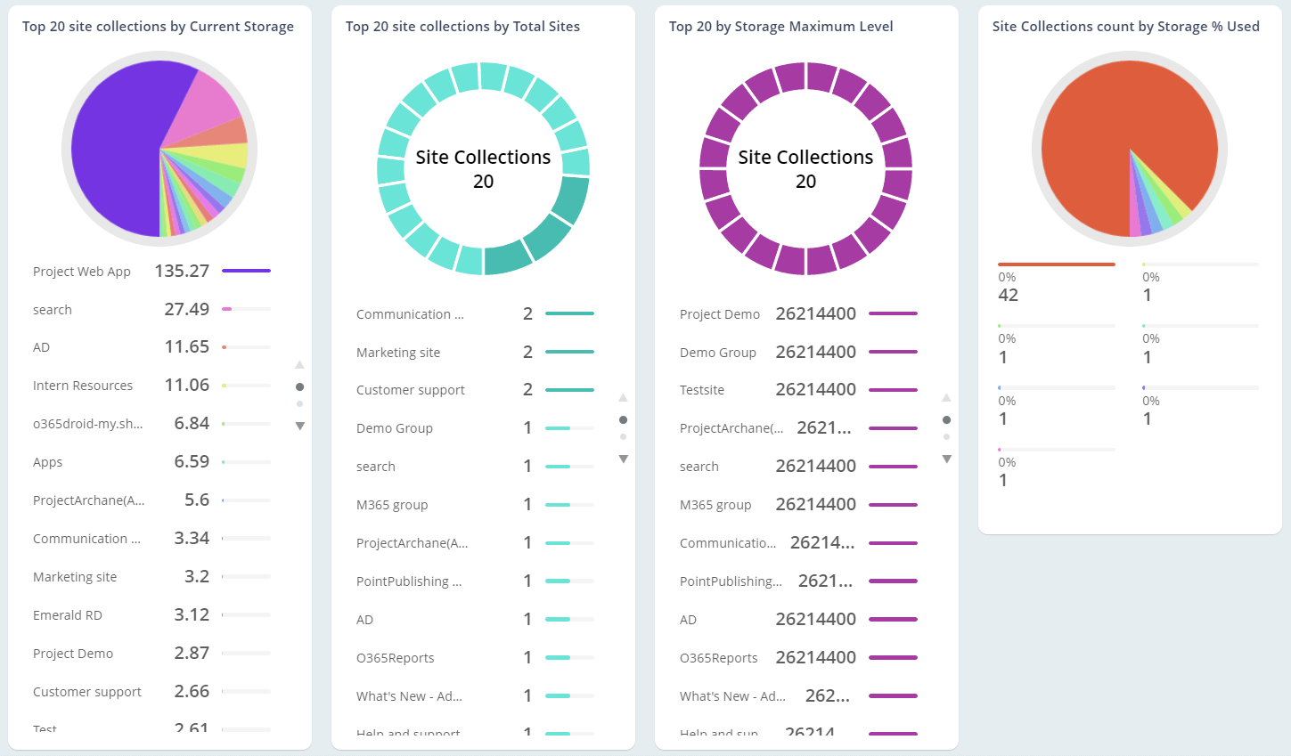 Keep an eye on storage consumption by each Site Collection