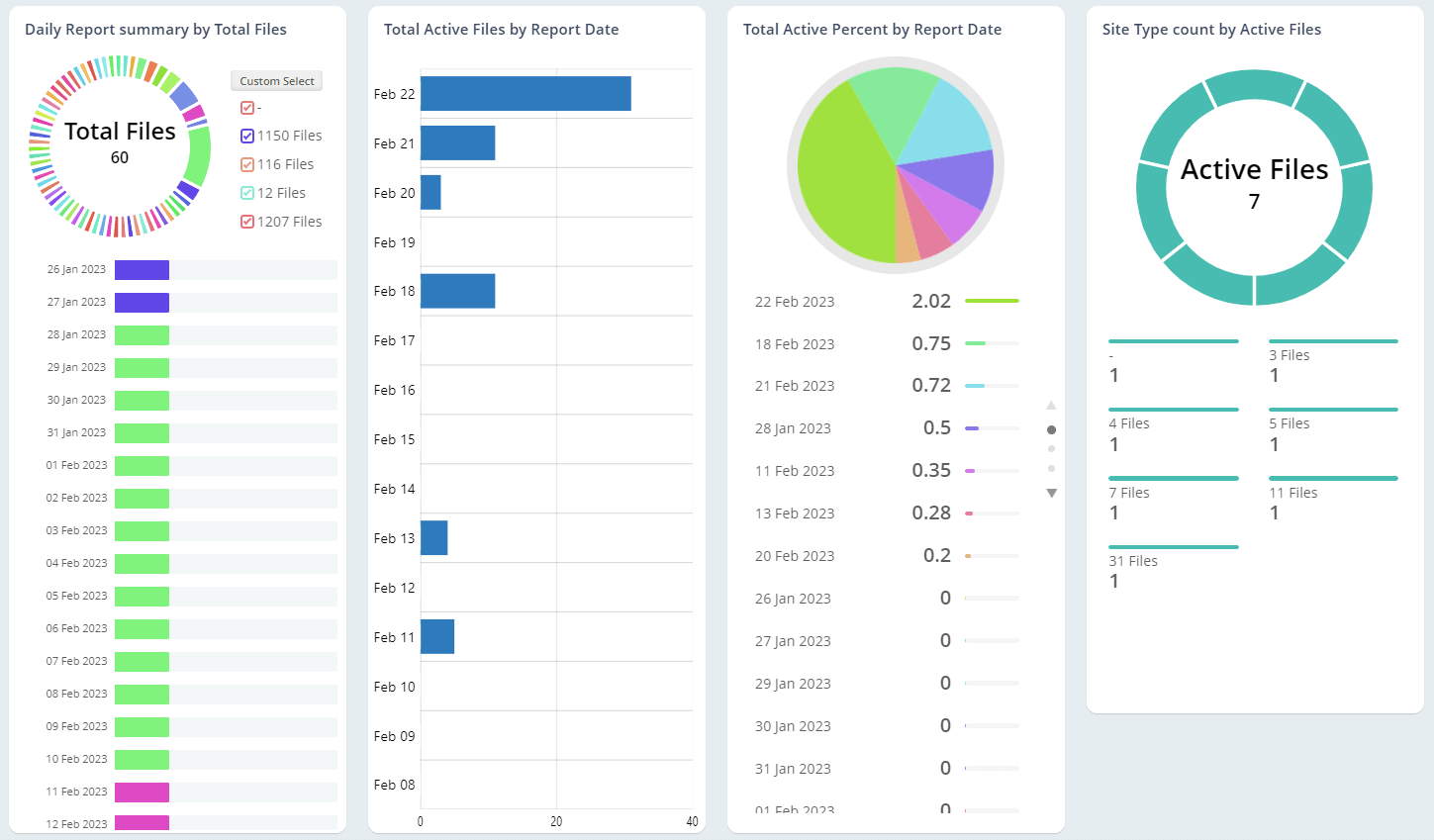 Overlook SharePoint Online site usage in your tenant