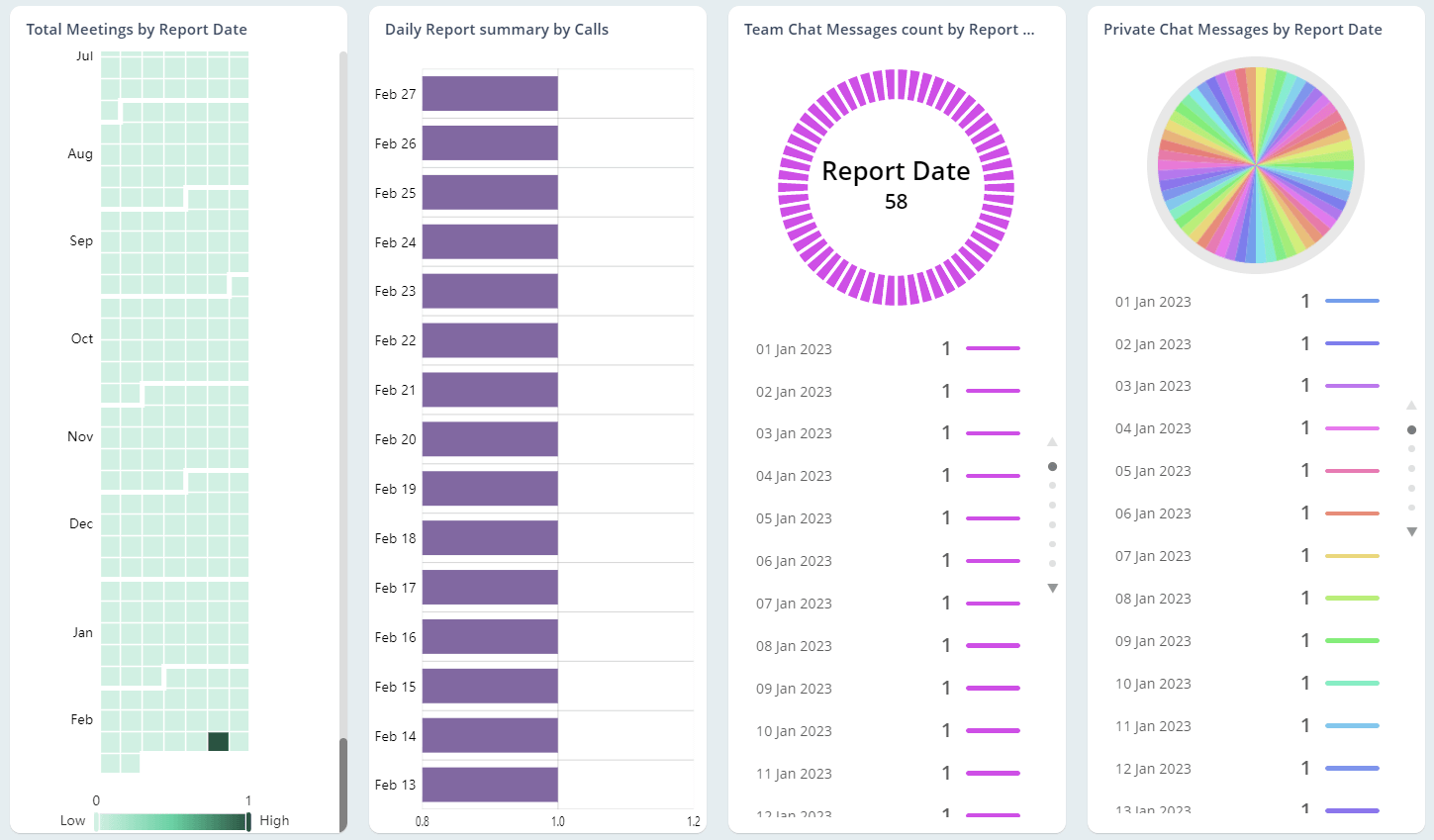 Have an eye on users’ active days by Teams activities