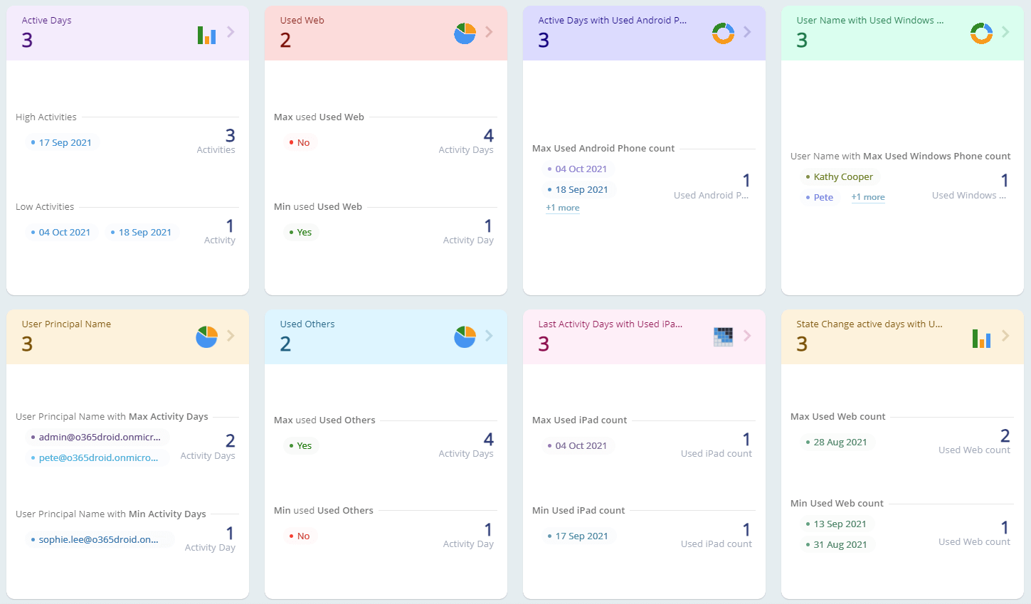 Monitor user activity in your Yammer environment