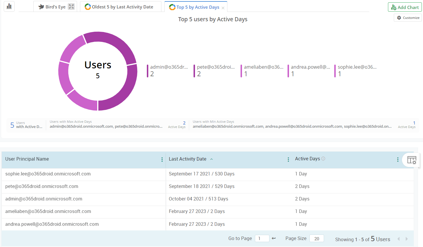 Check users’ active days by Yammer activities
