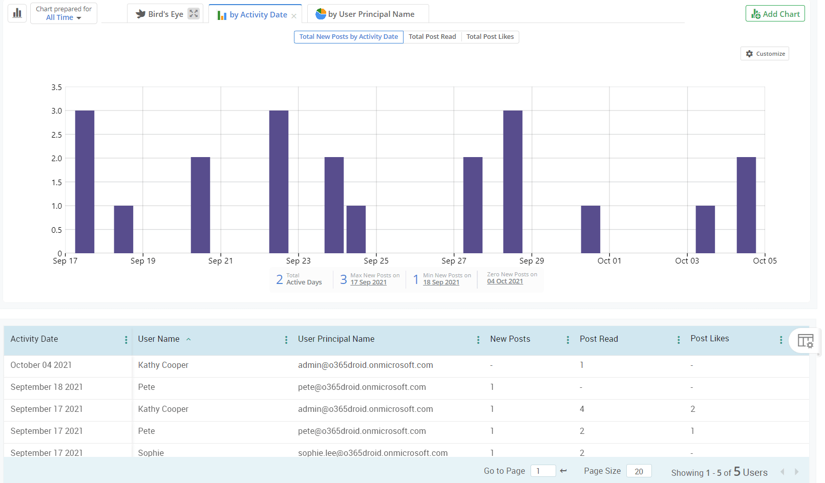 Monitor user activity in your Yammer environment