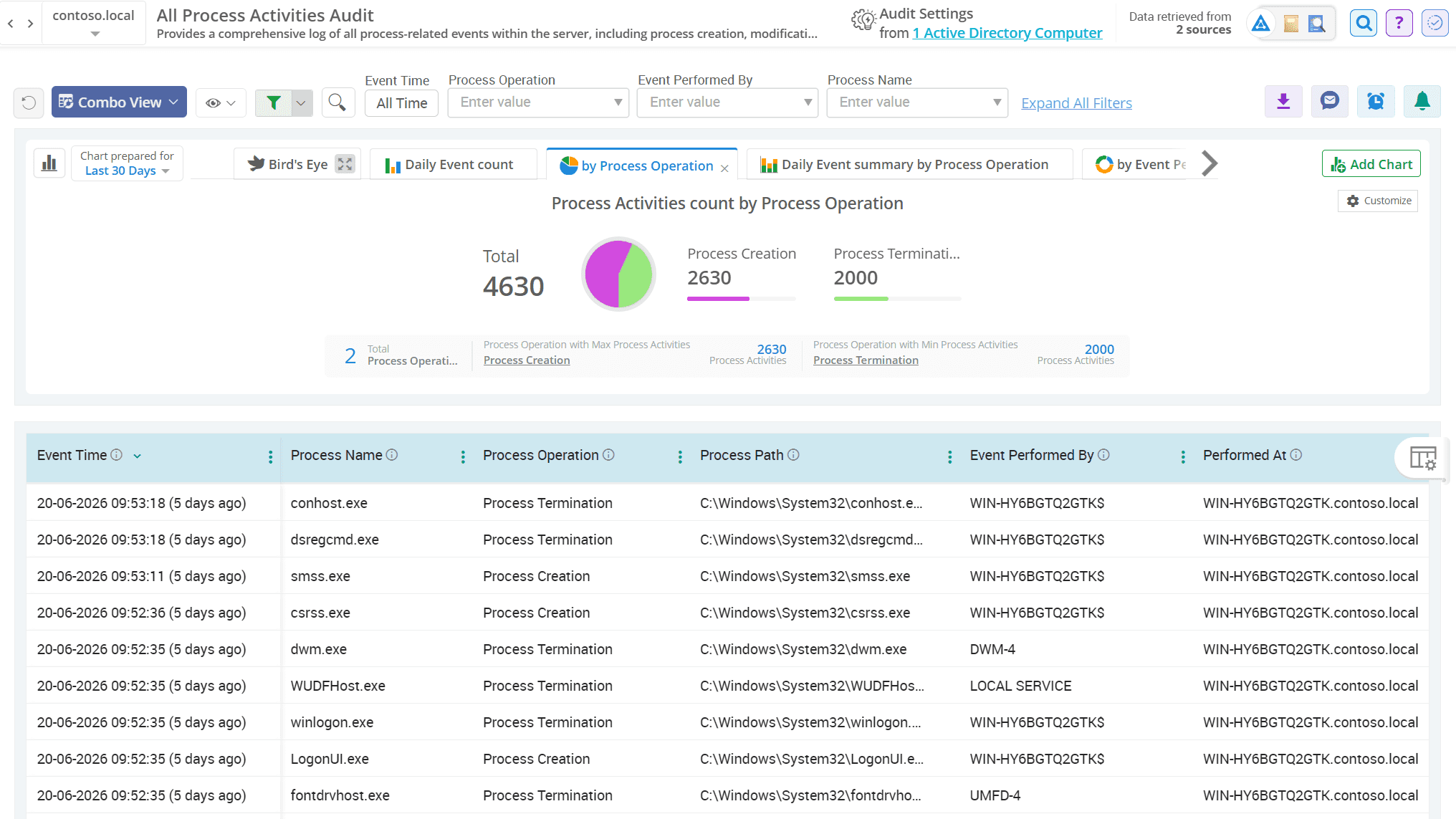 Process audit across domain servers