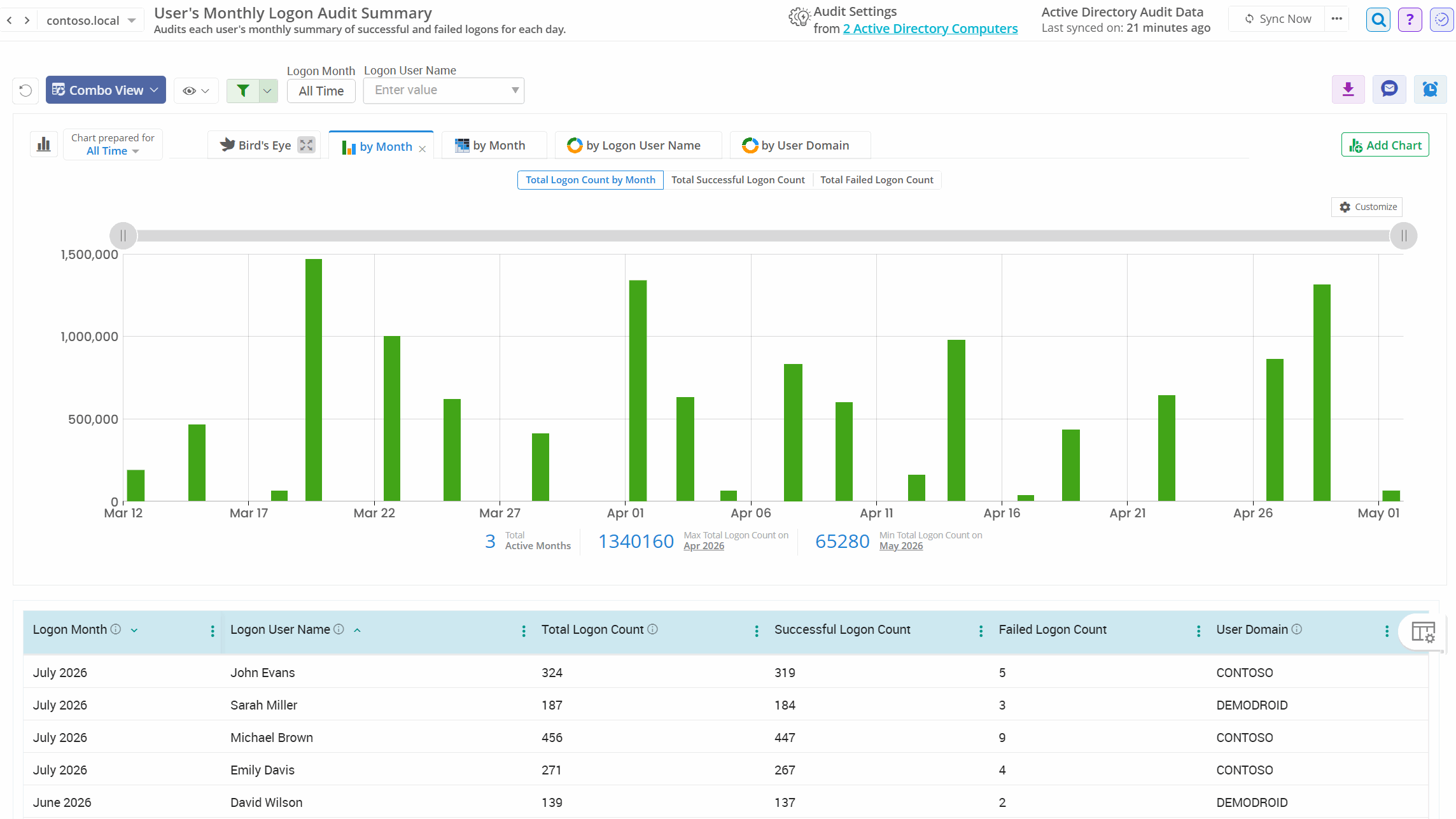 Monthly user sign-in summary report