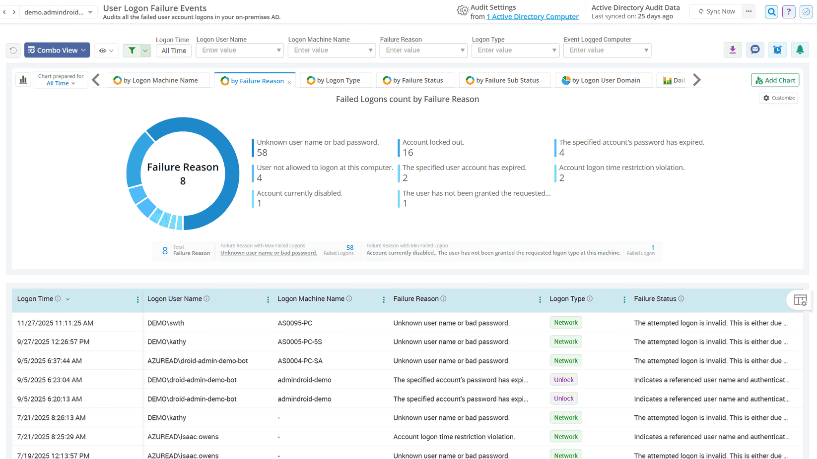 Active Directory user logon failures