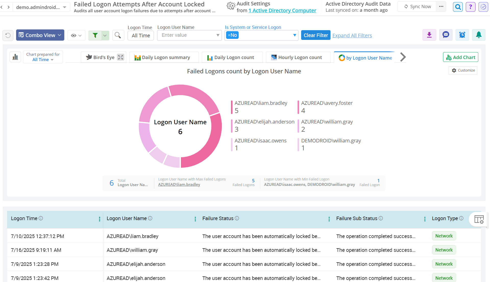 Active Directory logon failure due to account lockouts
