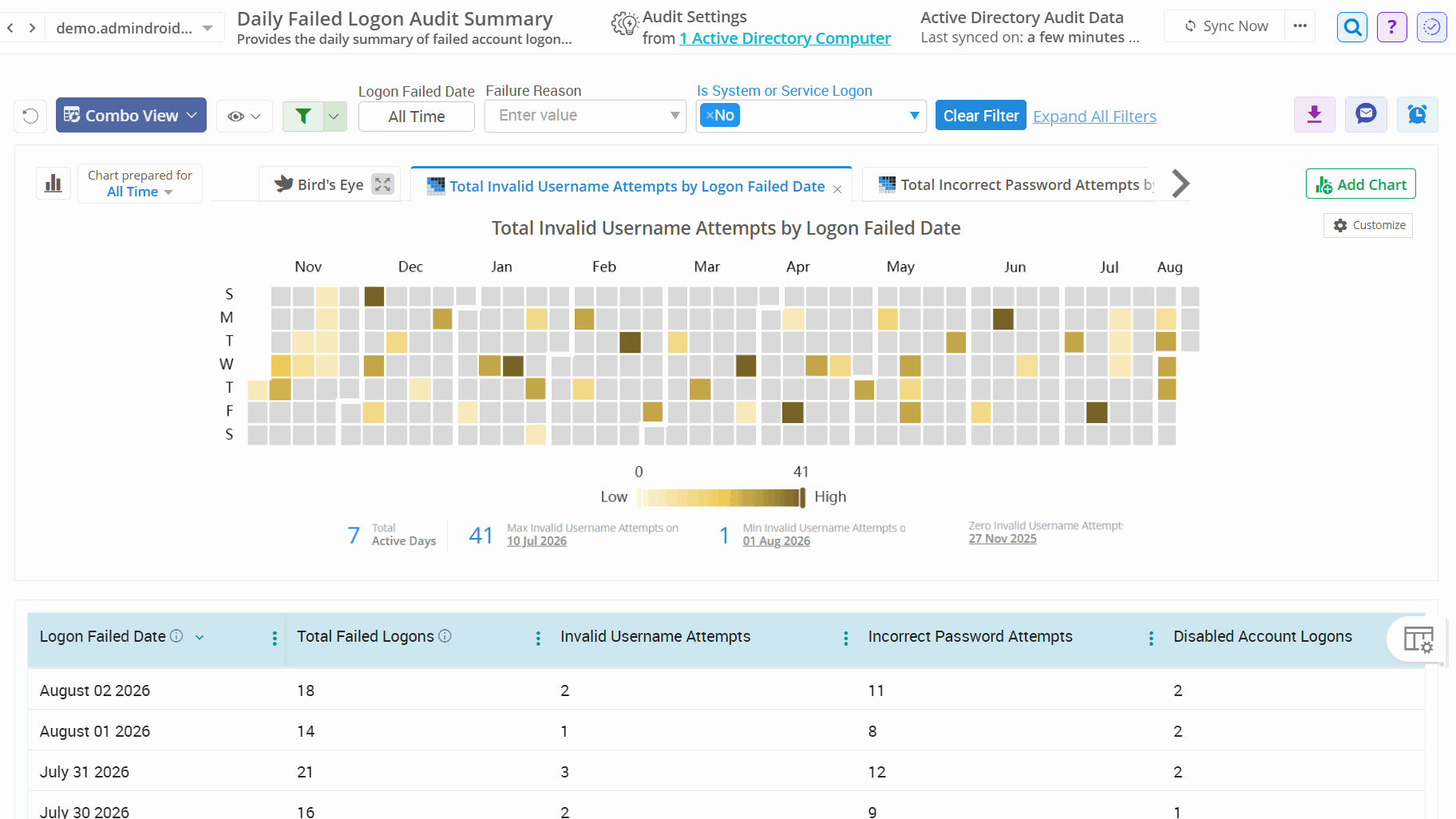 Daily failed logon audit summary in Active Directory