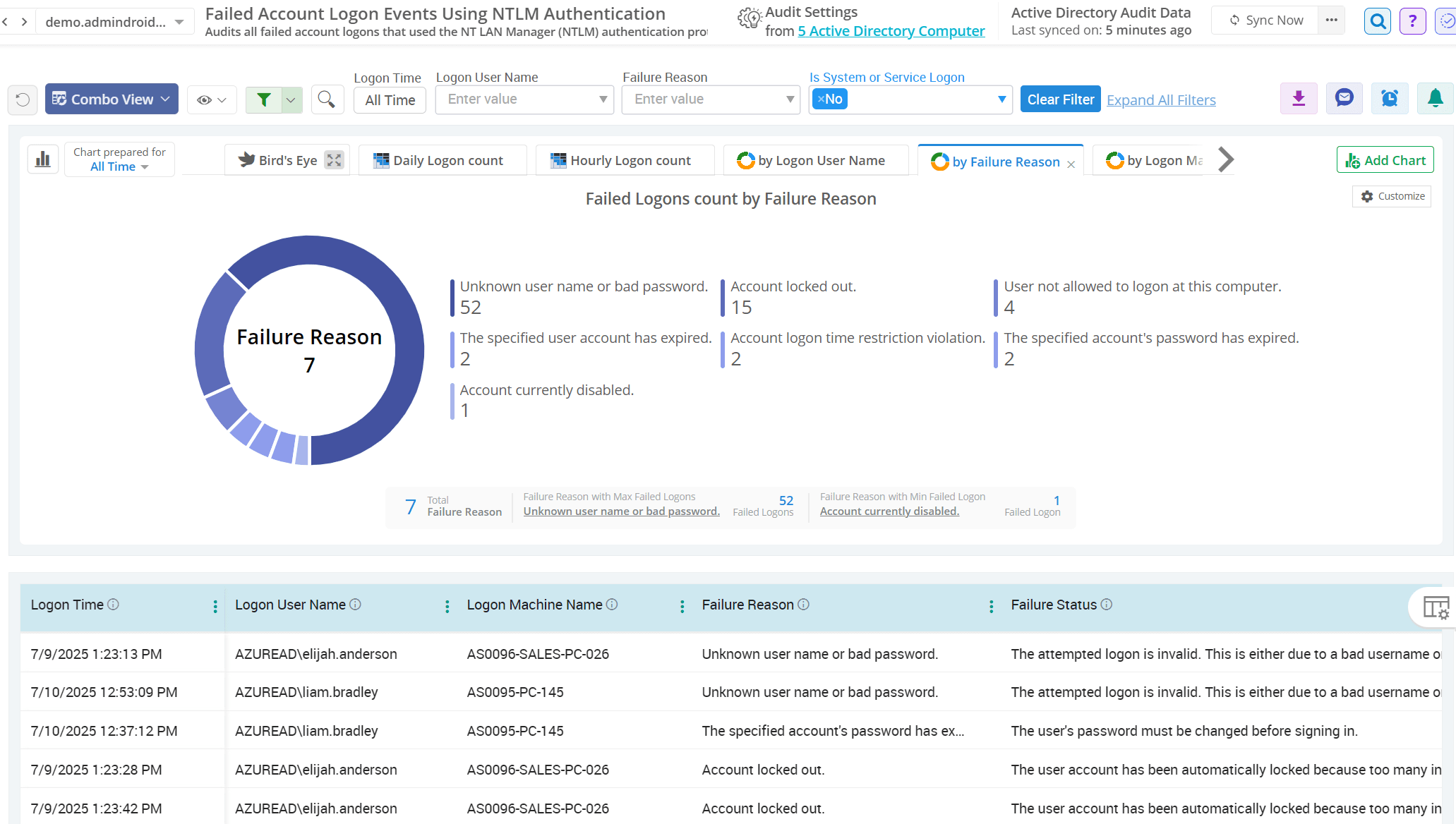 Failed NTLM authentication events