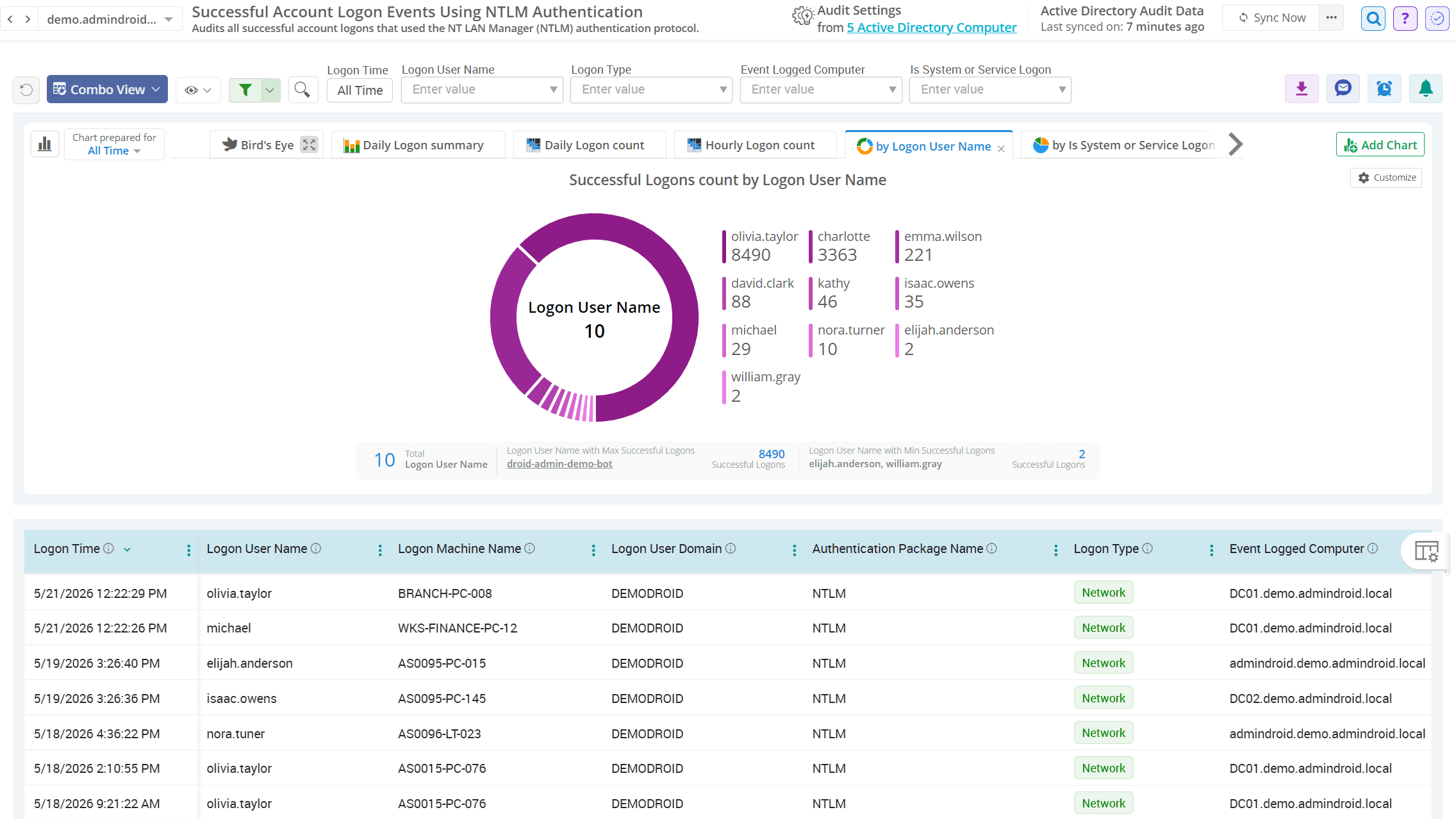 Successful NTLM authentication events