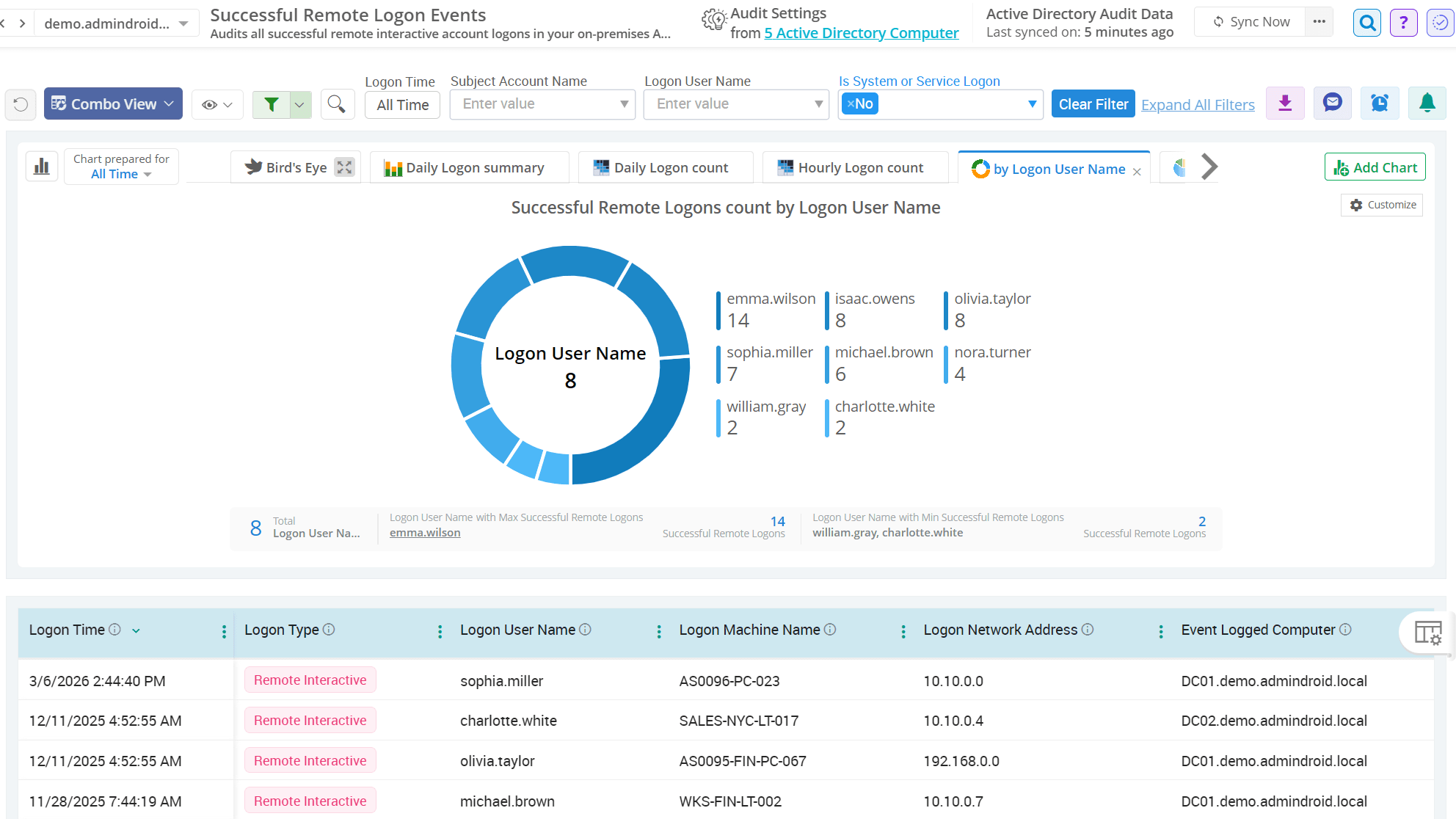 Active Directory successful remote desktop access