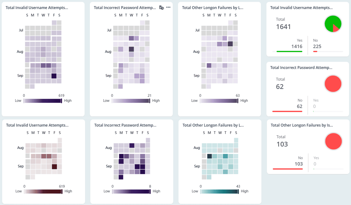 Failed Login Attempts