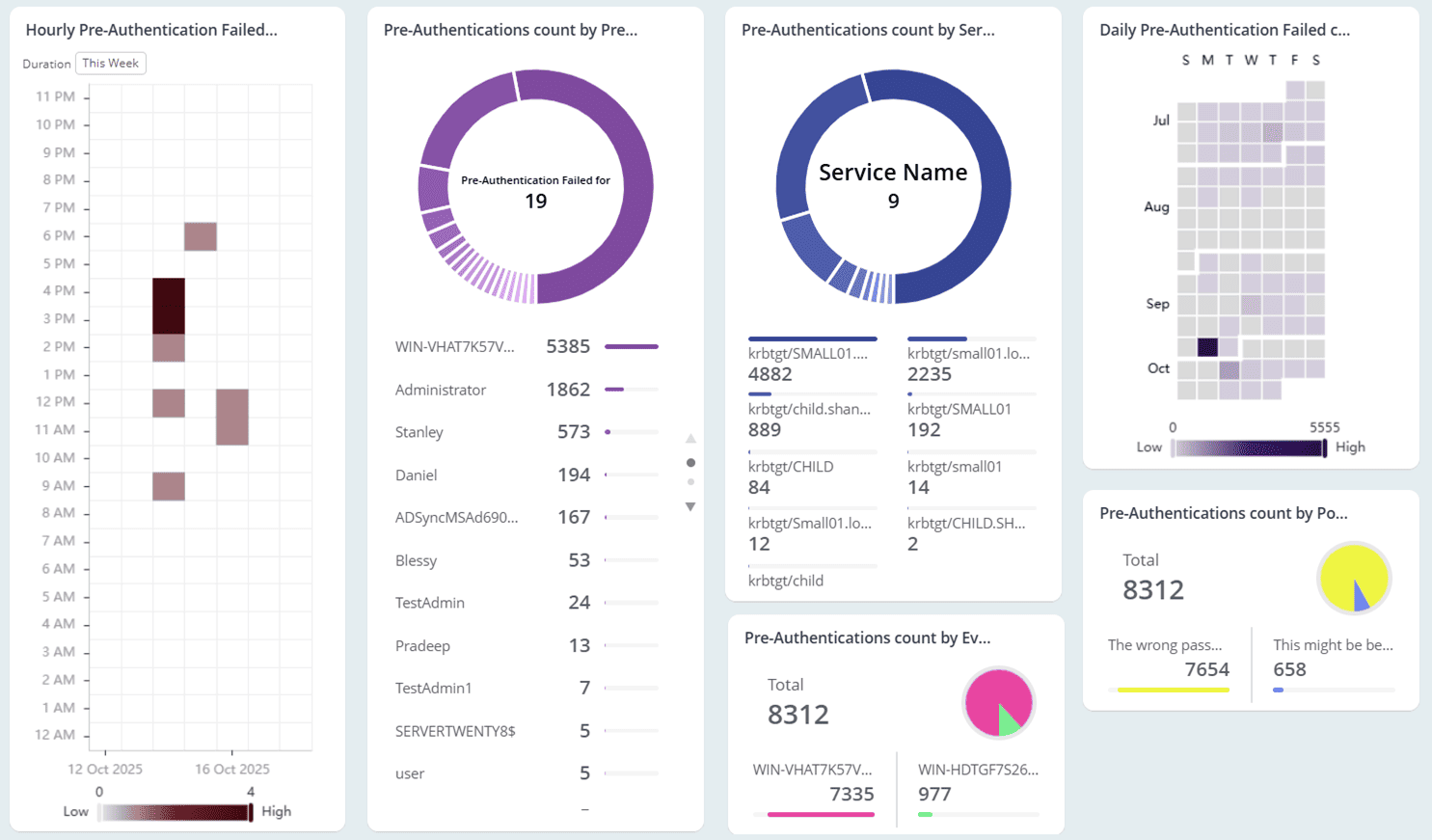 kerberos-pre-authentication-failures