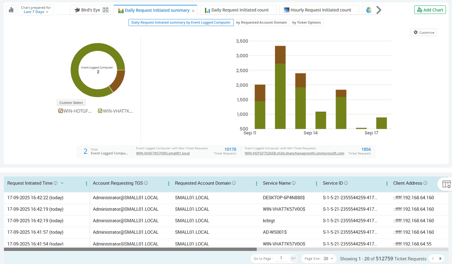 privileged-account-ticket-activity