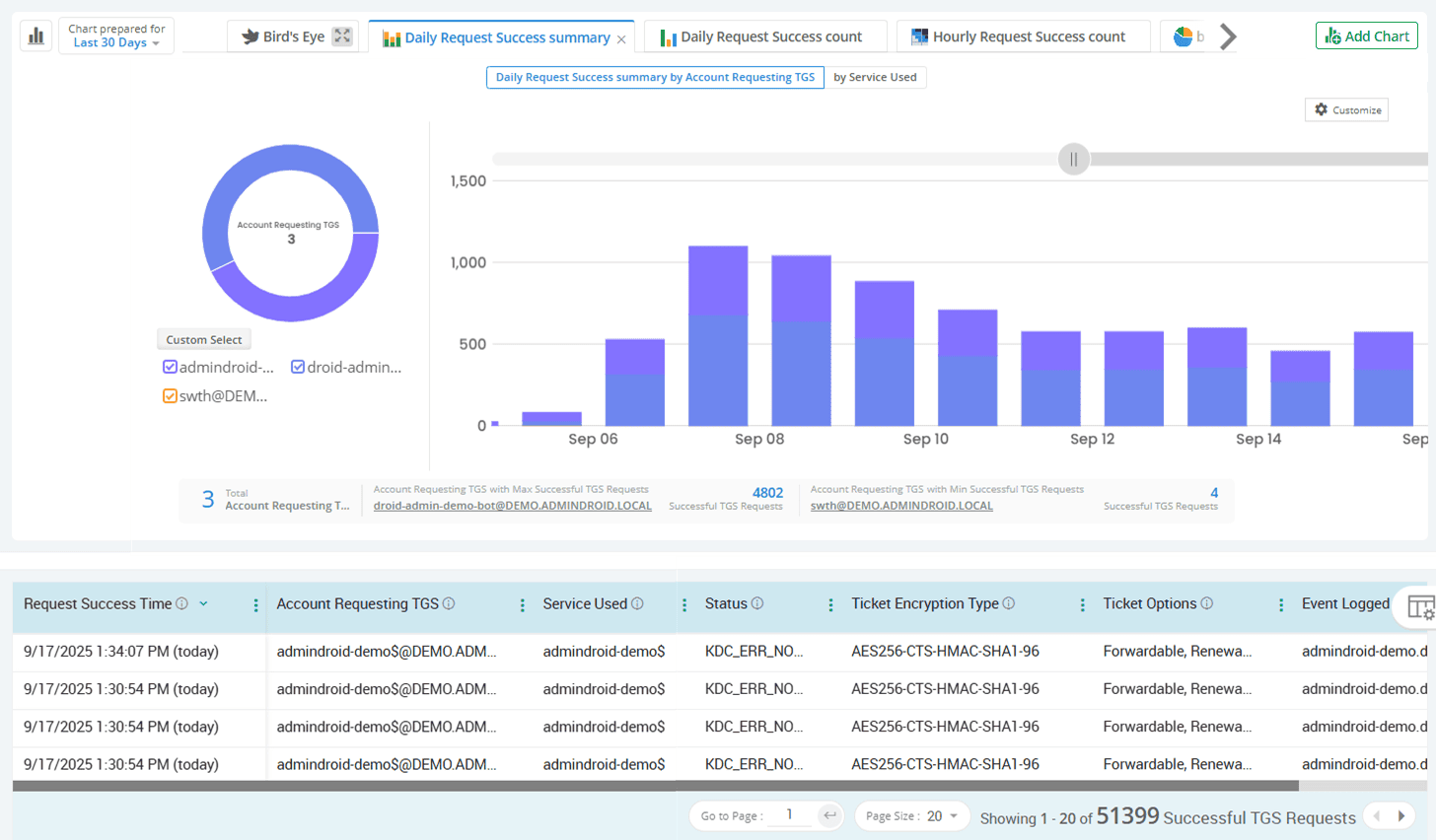 successful-tgs-requests