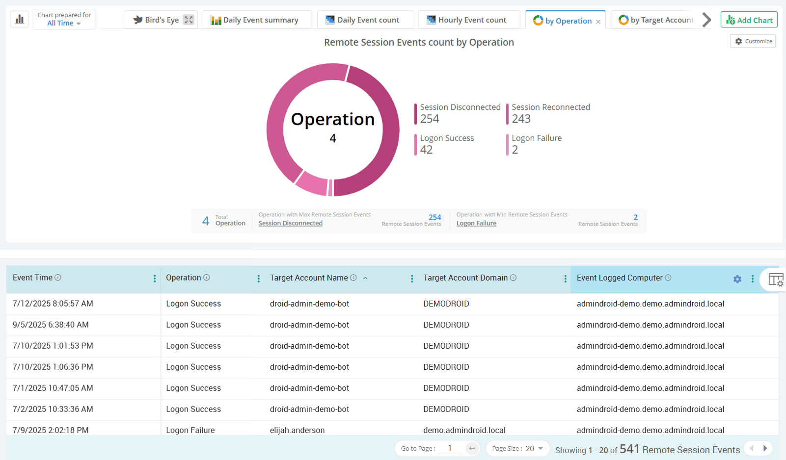 Remote Session Login Activities