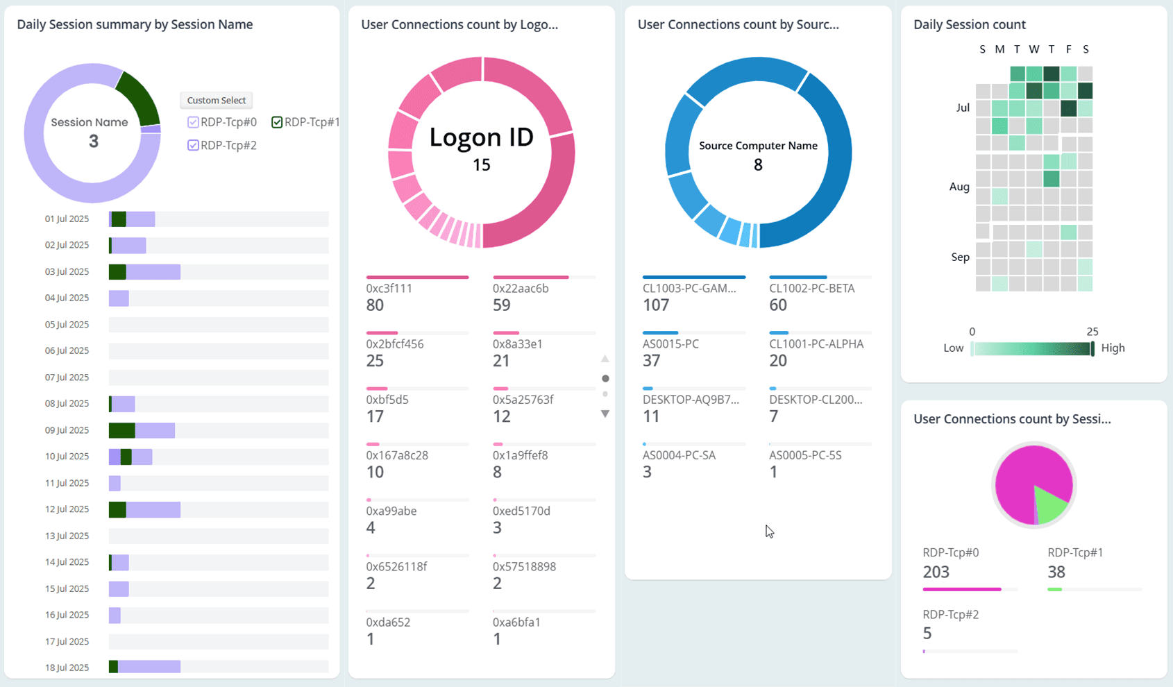 User Session Dehaviour