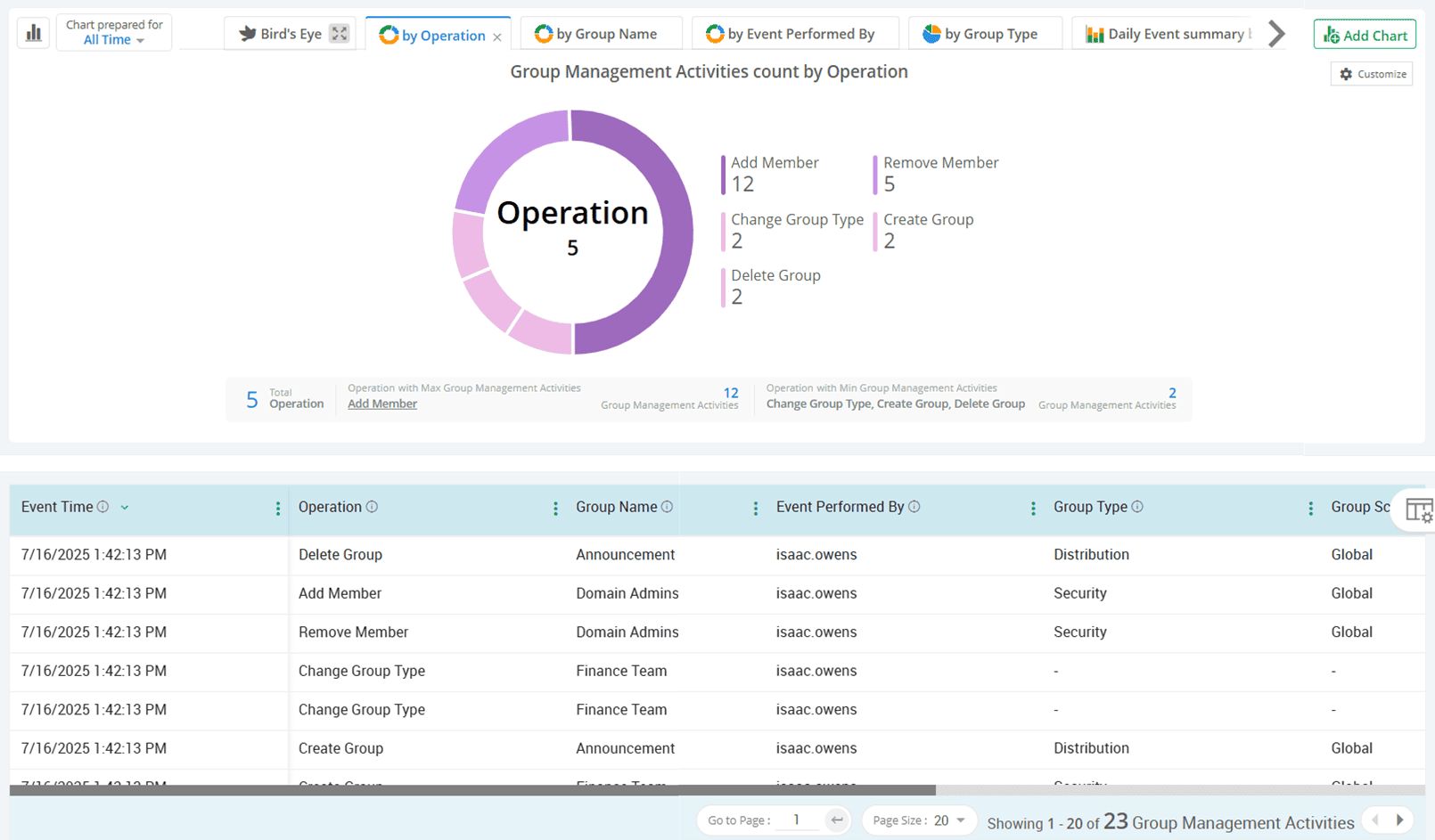 group-administration-activities