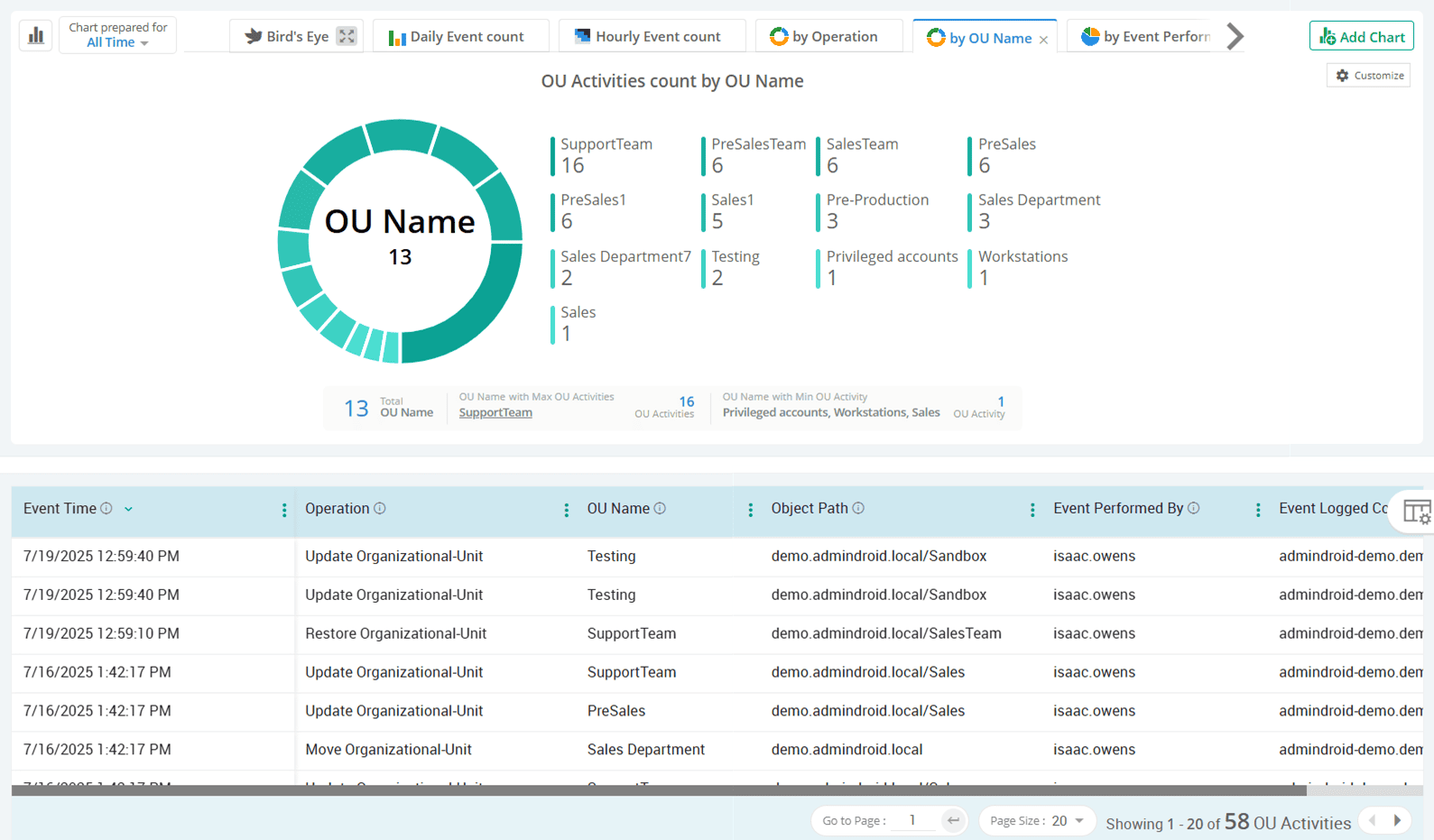 ou-administration-activities
