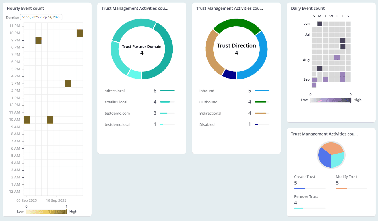 all-trust-administrative-activities