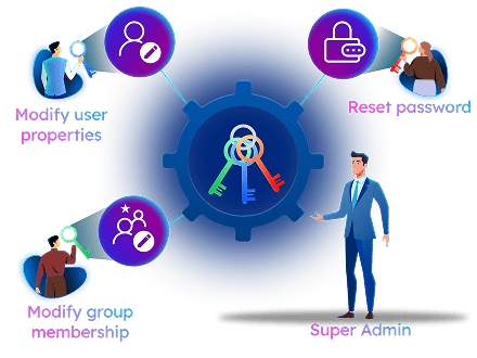 AdminDroid non-admin delegation - assign least-privilege AD permissions