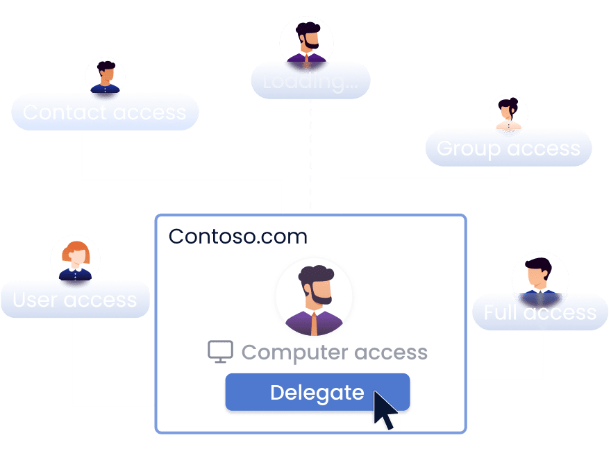 AdminDroid AD domain delegation with least-privilege access controls
