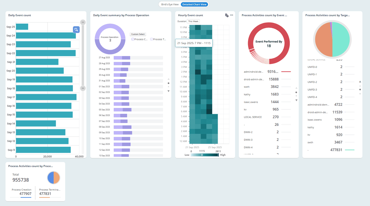 Password Status Breakdown