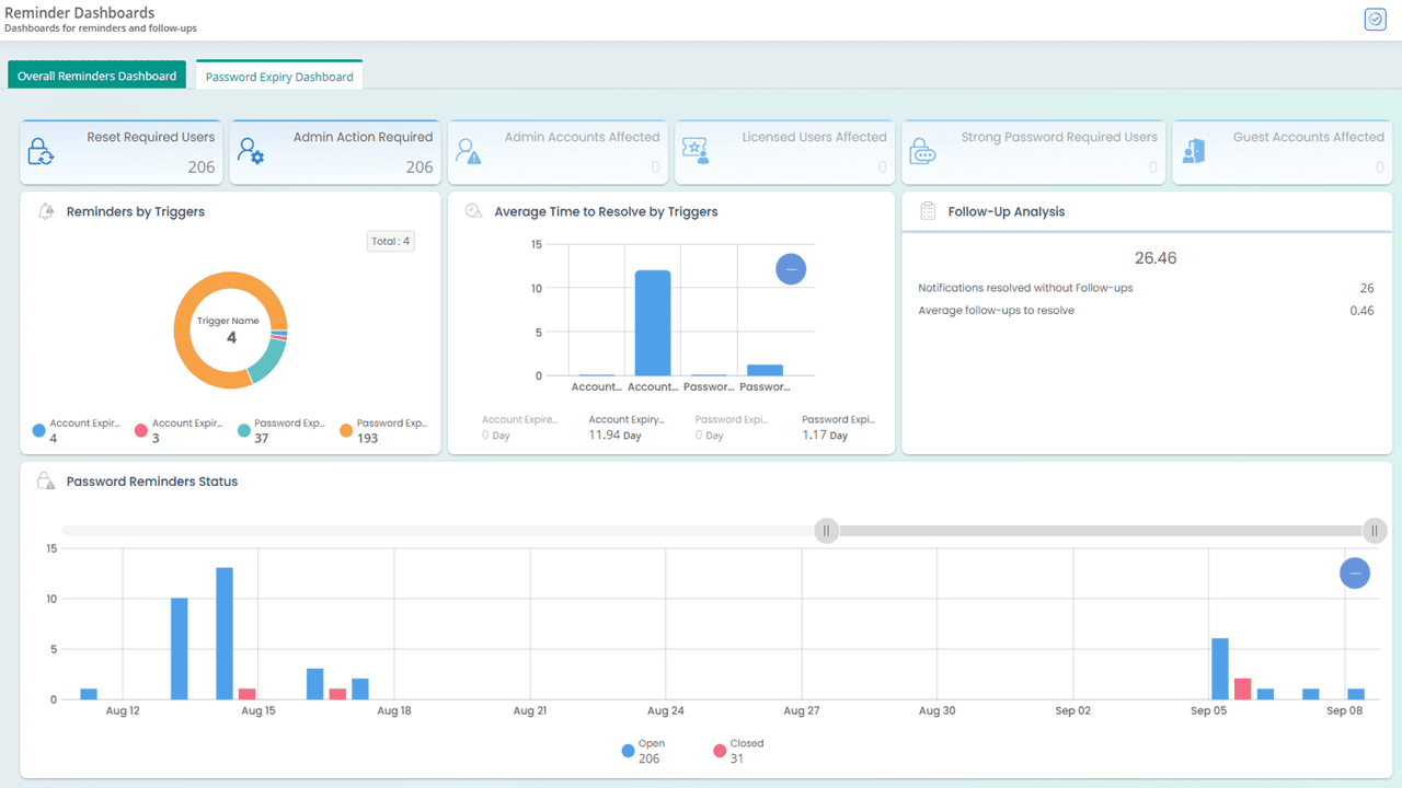 Active Directory reminder dashboards in AdminDroid
