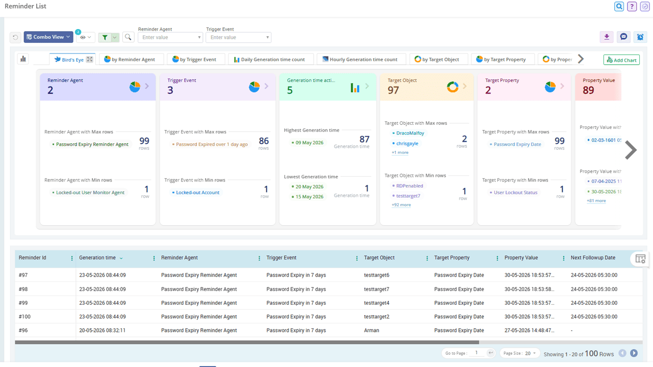 Actionable insights from Active Directory reminder reports