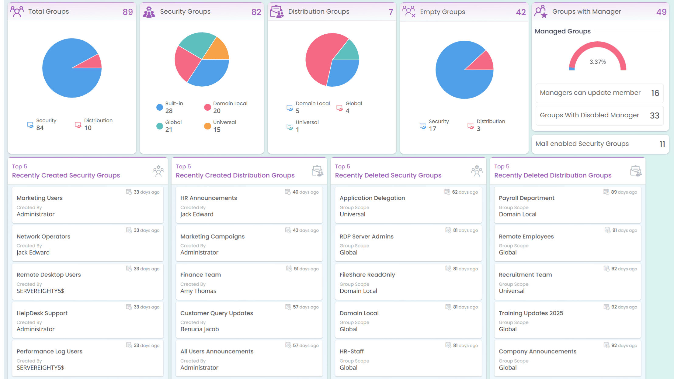All Groups by Specific Type and Scope