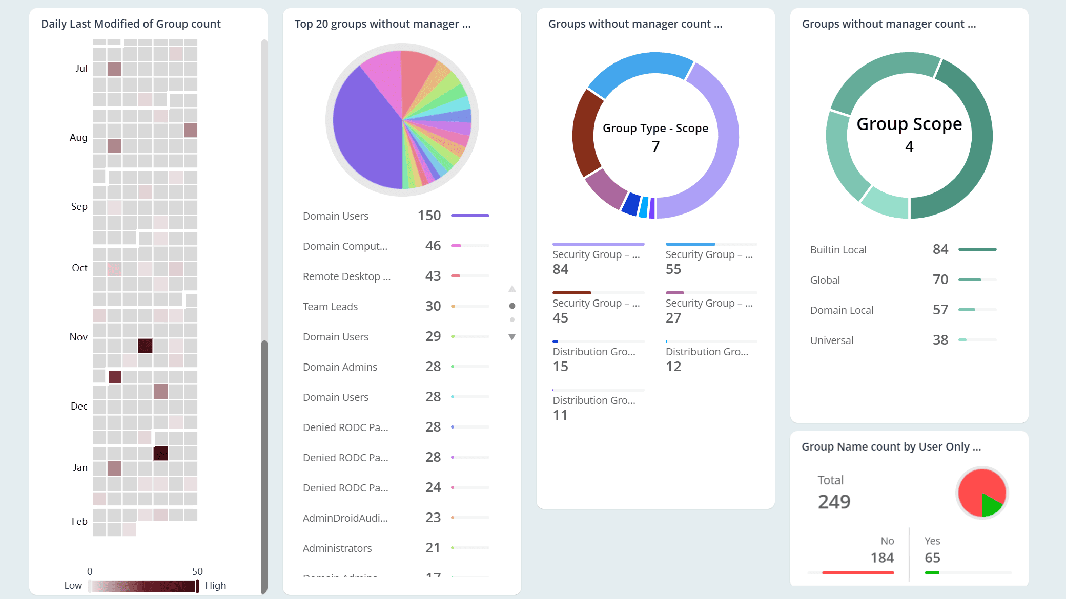 Unmanaged Active Directory Groups