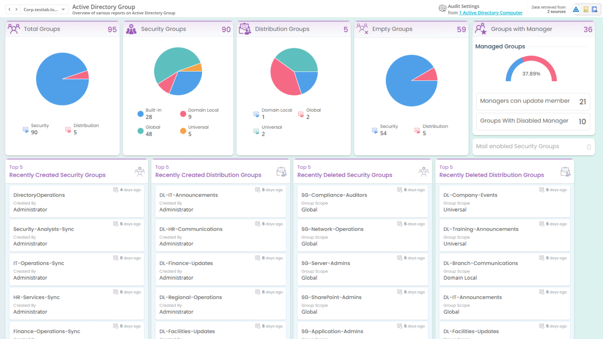 Active Directory Group Dashboard in AdminDroid with group type, scope, sync status, ownership and empty-group breakdowns