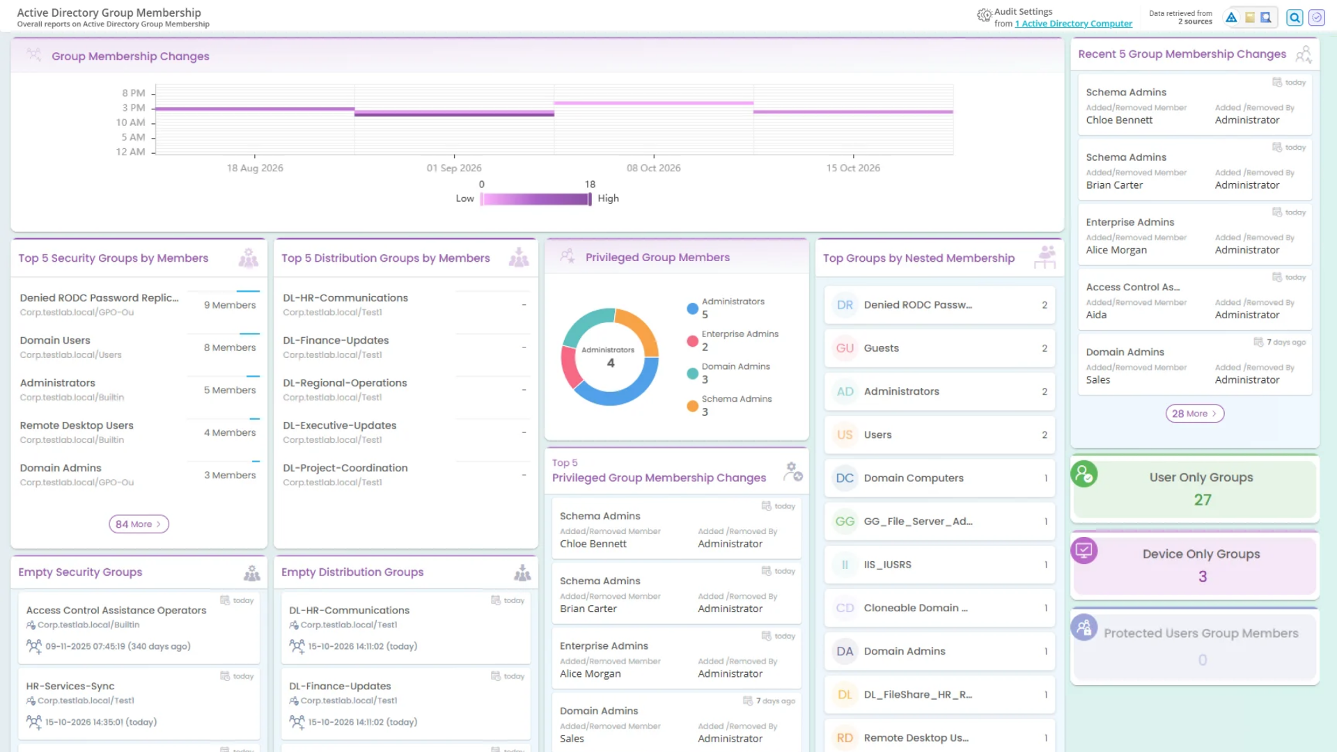 Active Directory Group Membership Dashboard in AdminDroid with user-only, device-only, nested and privileged group insights
