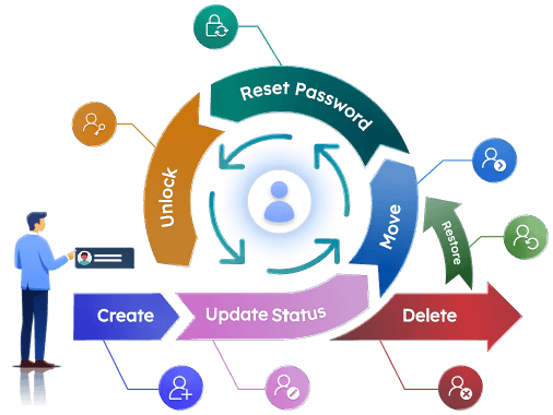Manage the Active Directory user lifecycle with AdminDroid