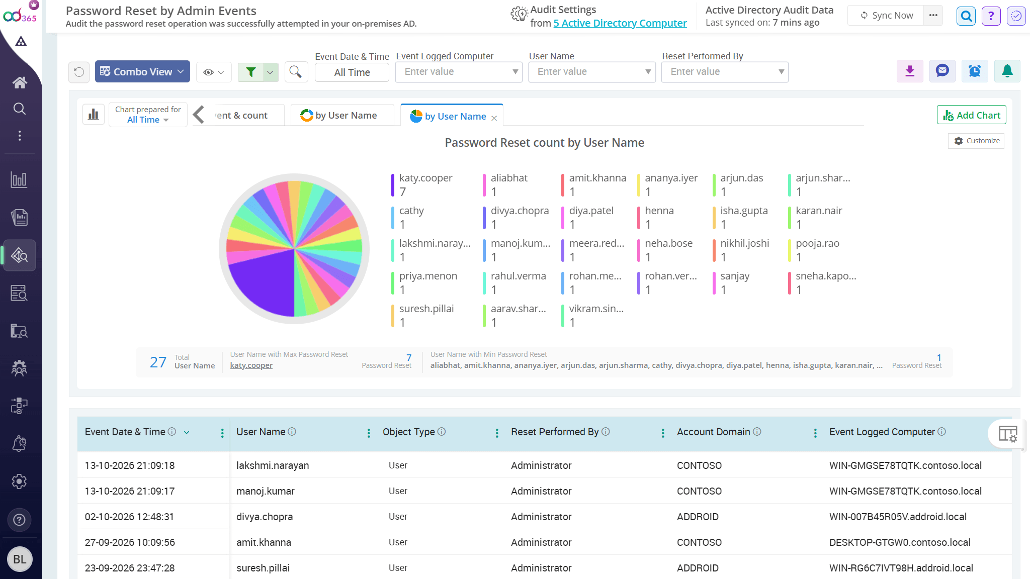 Active Directory administrator-initiated password resets