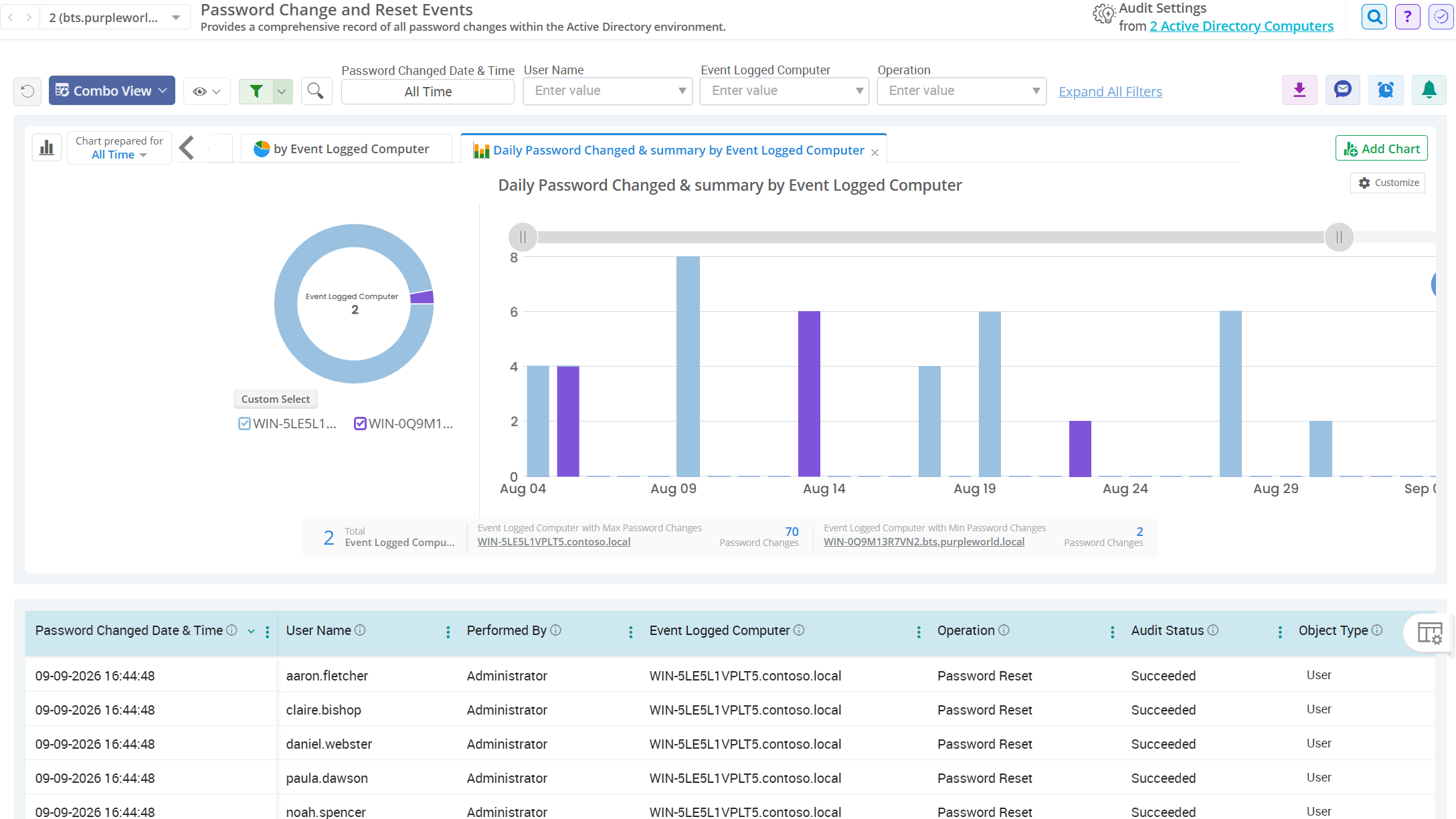 All Active Directory password changes and resets