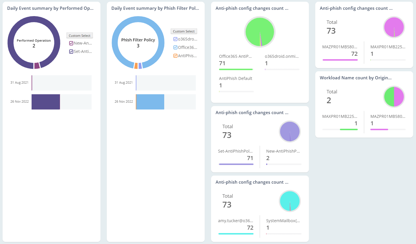 Anti-Phish Configuration Insights