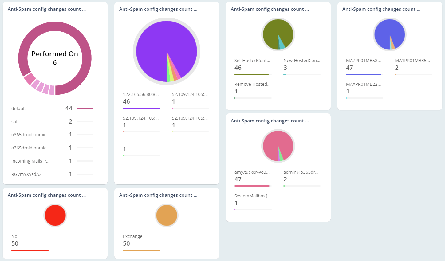 Audit Anti-Spam Configuration Changes