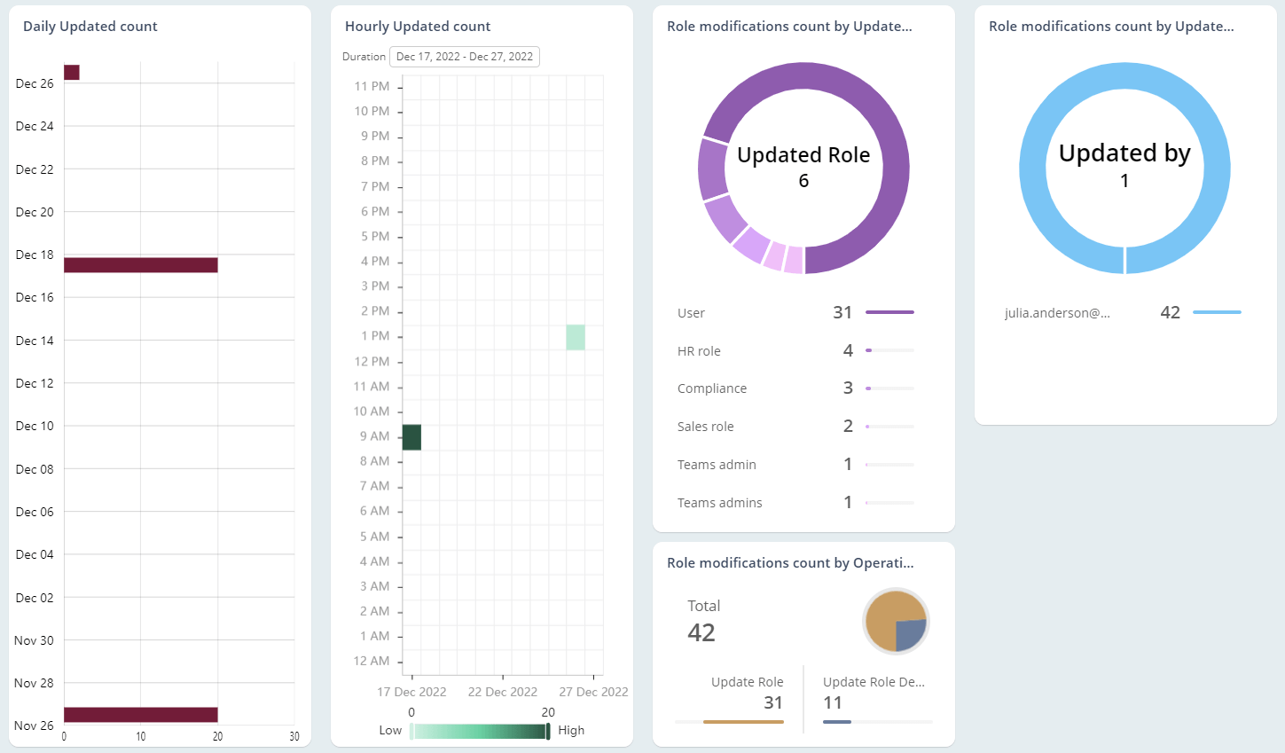 Monitor Role Modifications