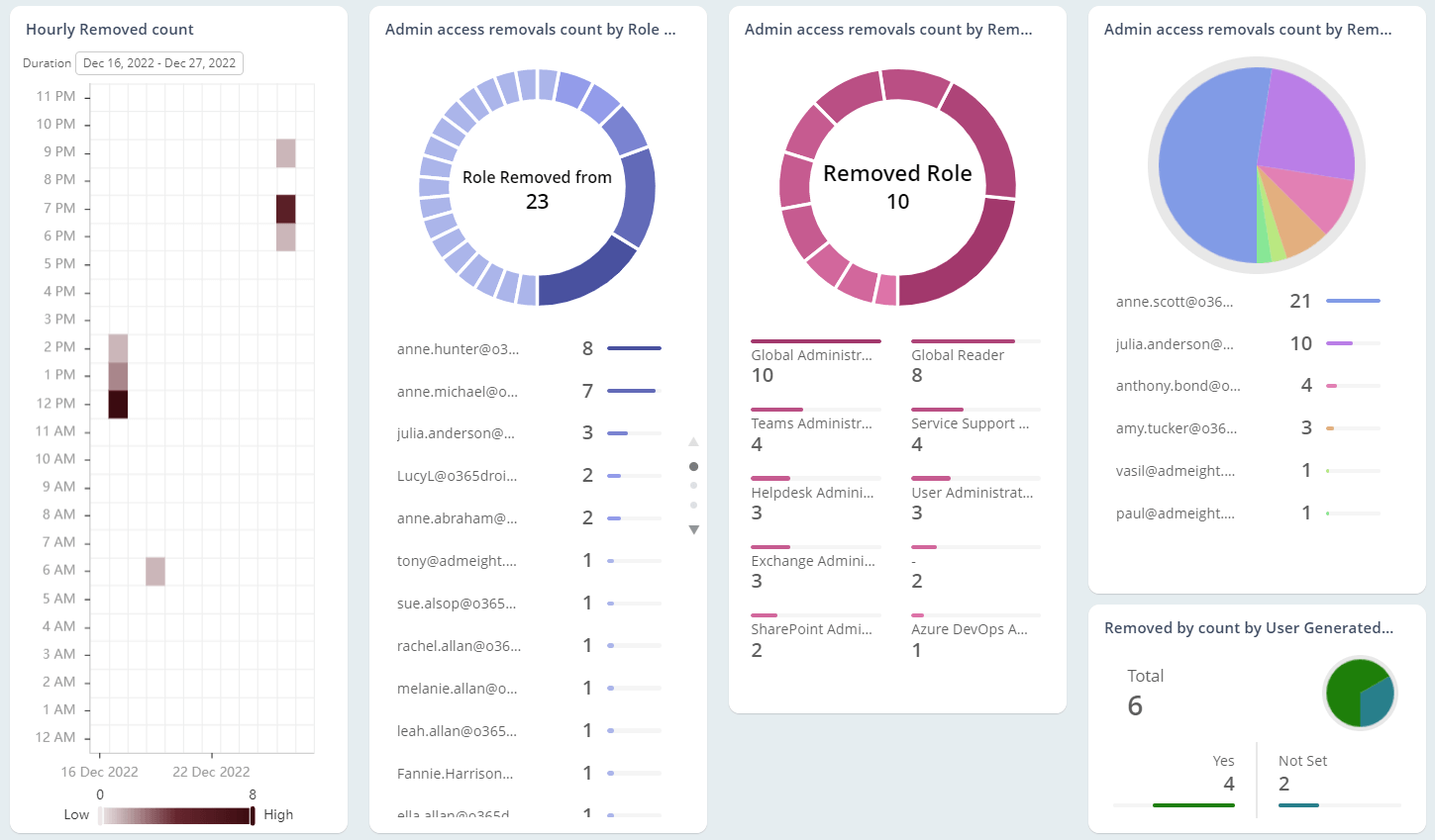 Office 365 admin role changes auditing