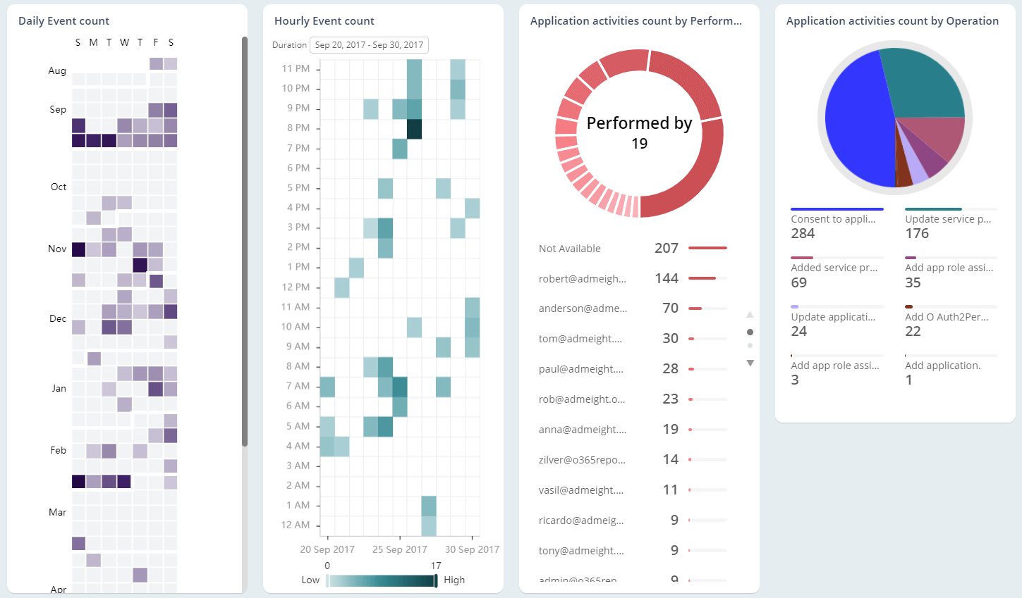 Office 365 application auditing