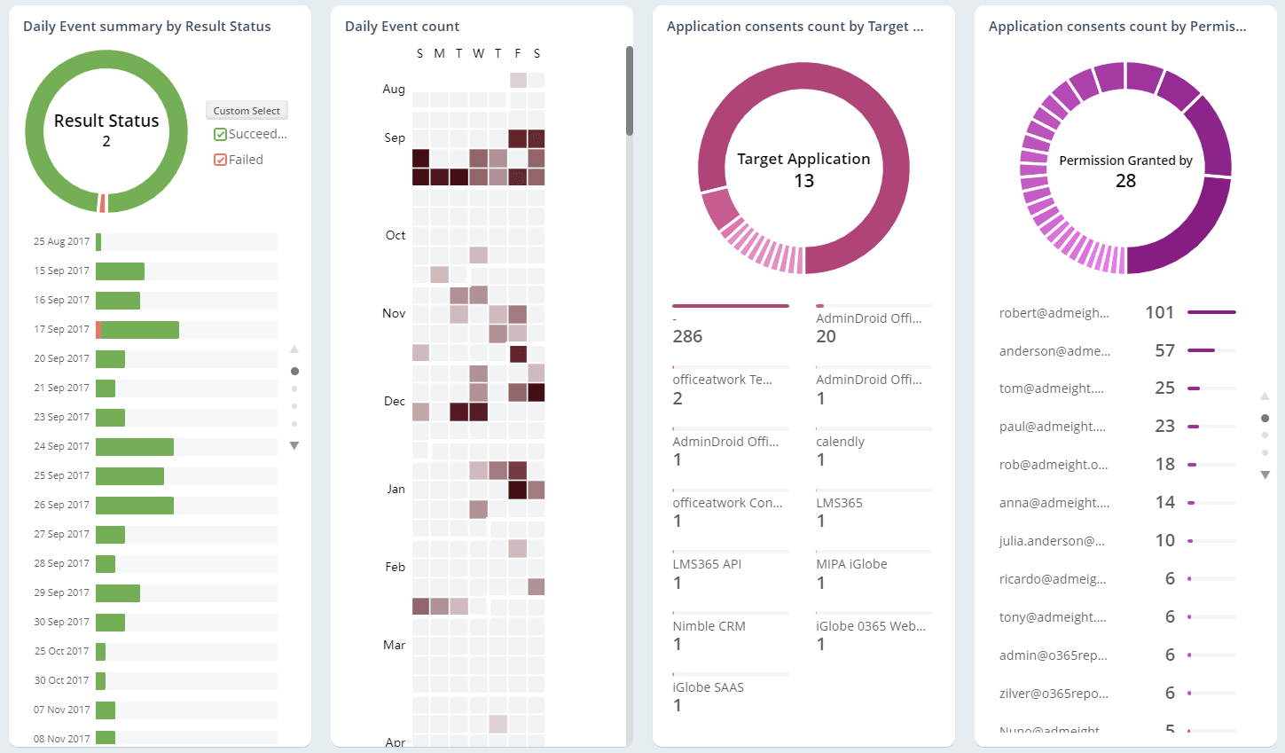 Keep track of Administrator details in your Office 365 Environment