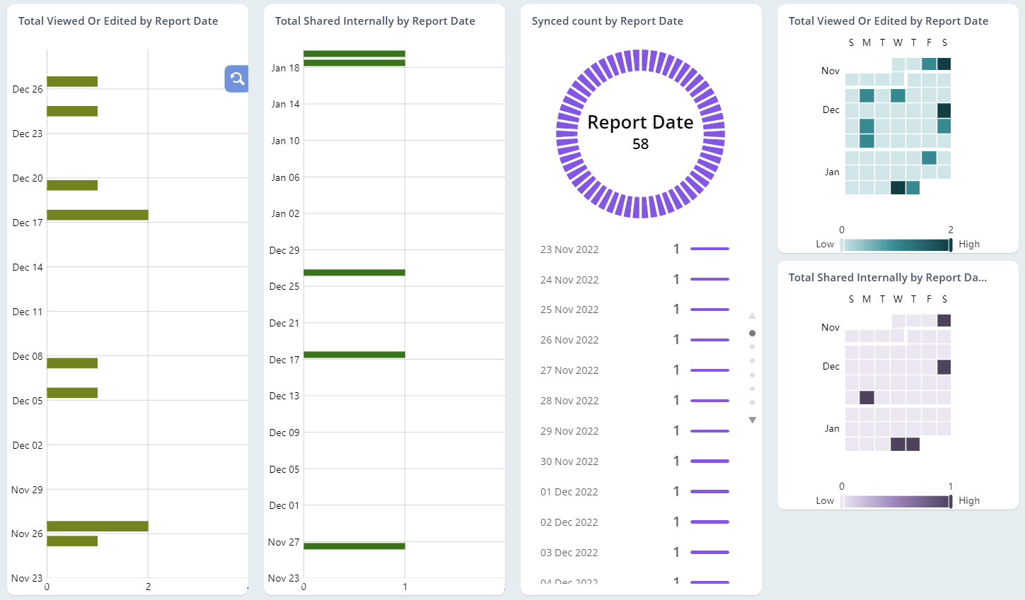 Active SharePoint Users