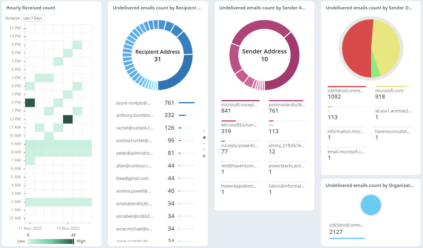 Monitor Undelivered Emails