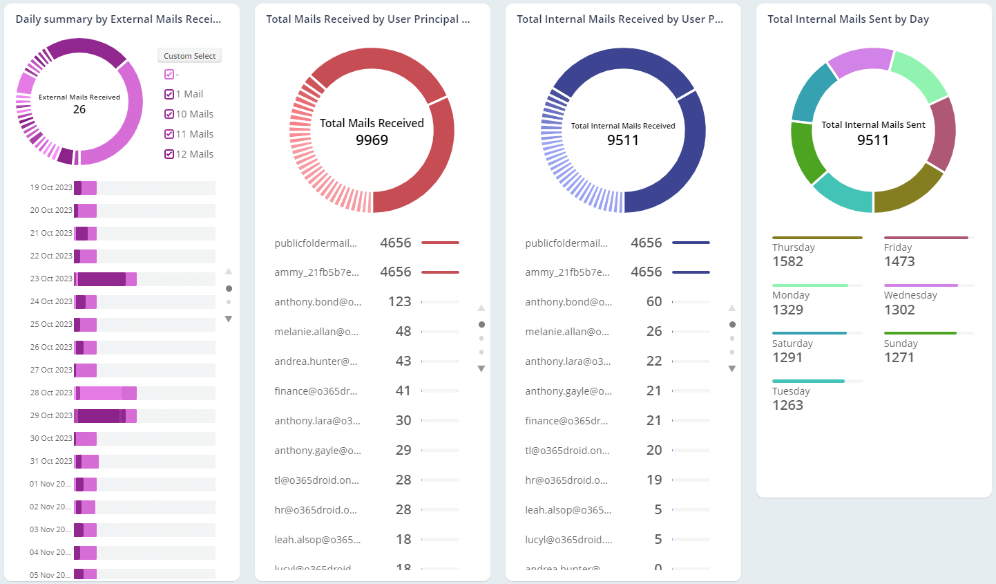 Get Overall Email Activity Statistics
