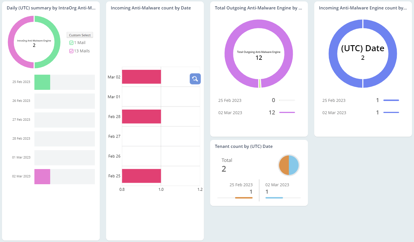 Find Out Engine-based Malware Detections